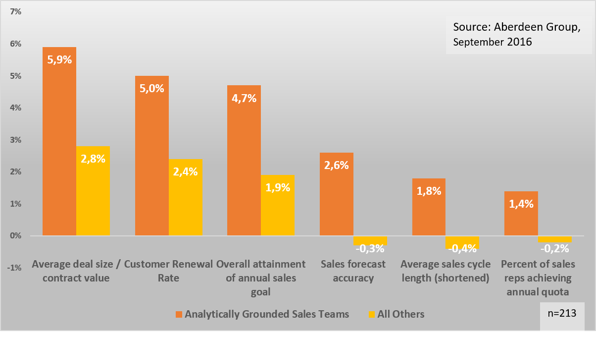 YoY Advantages of Analytical Grounded Sales Teams